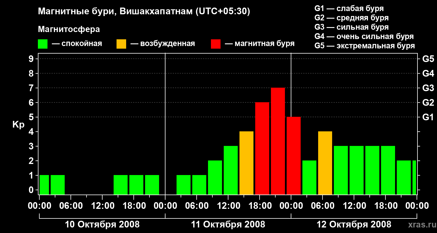 Изменения геомагнитного индекса Kp