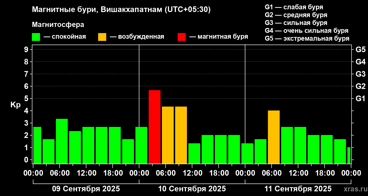 Изменения геомагнитного индекса Kp