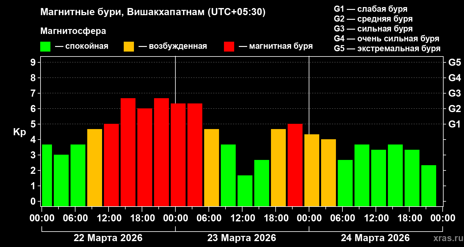 Изменения геомагнитного индекса Kp
