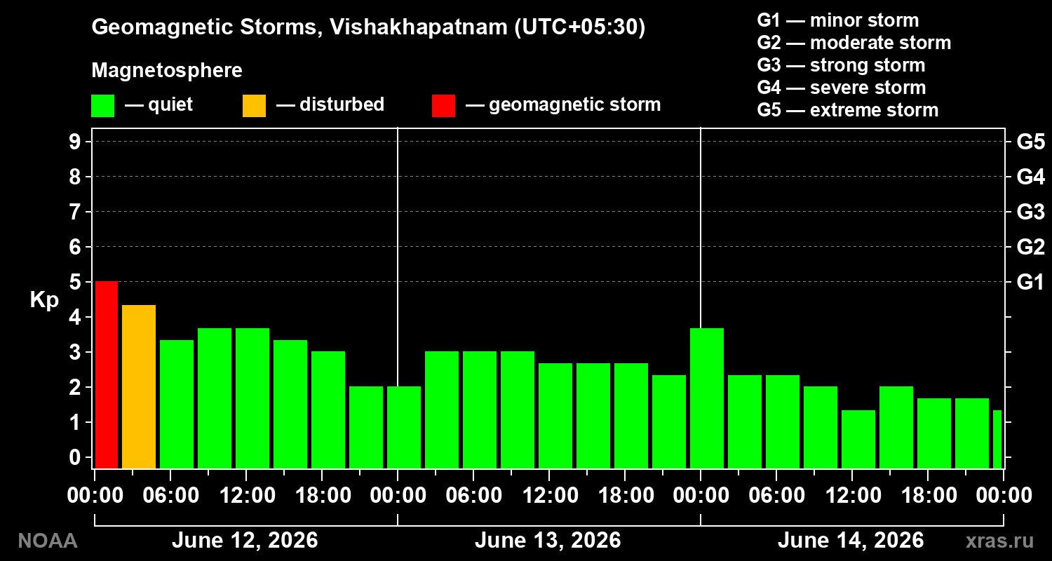 Geomagnetic index Kp for 3 days
