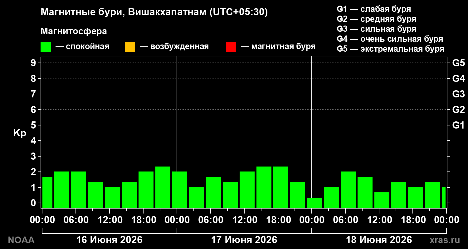 Геомагнитный индекс Kp за 3 суток