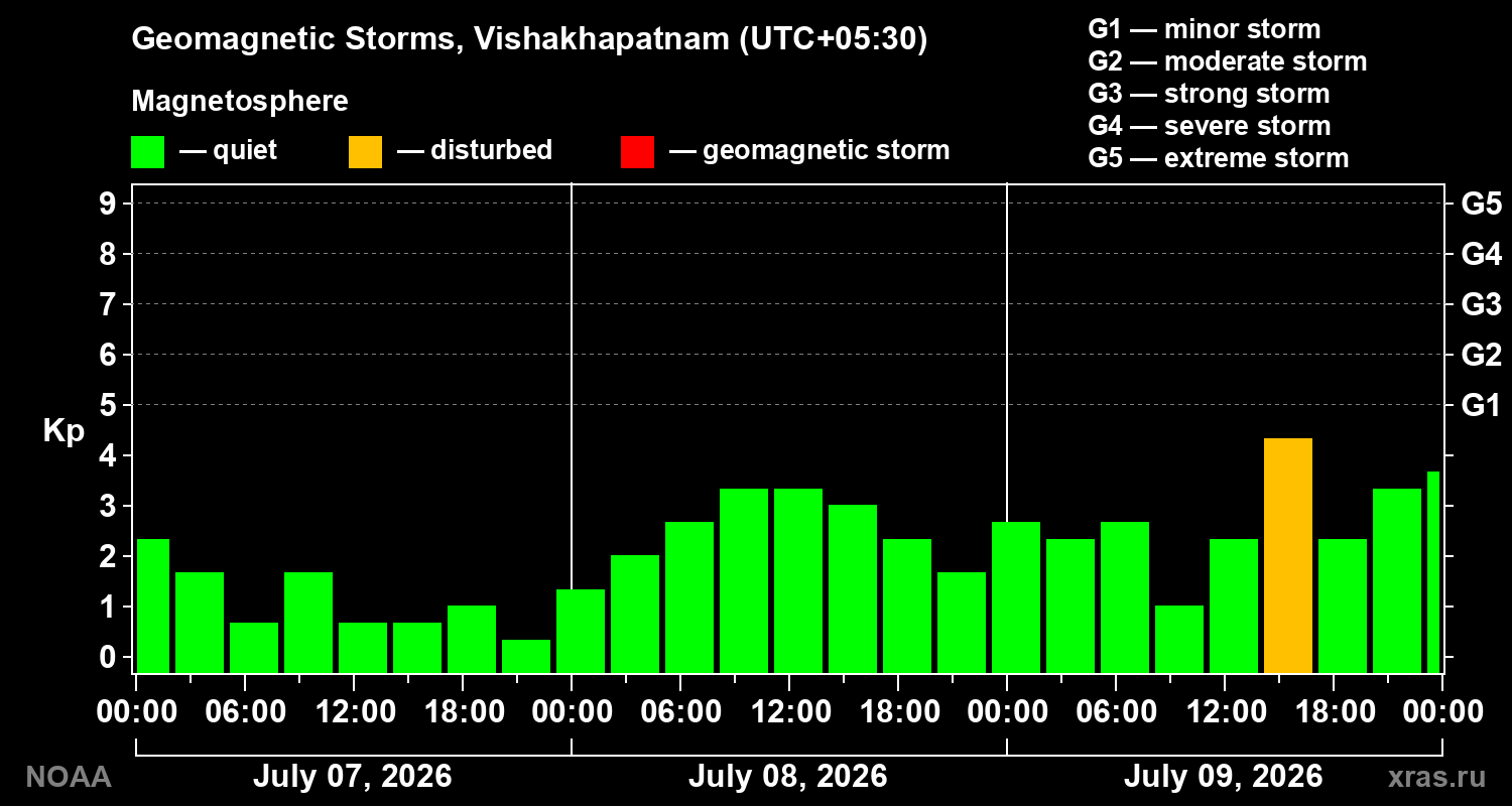 Geomagnetic index Kp for 3 days