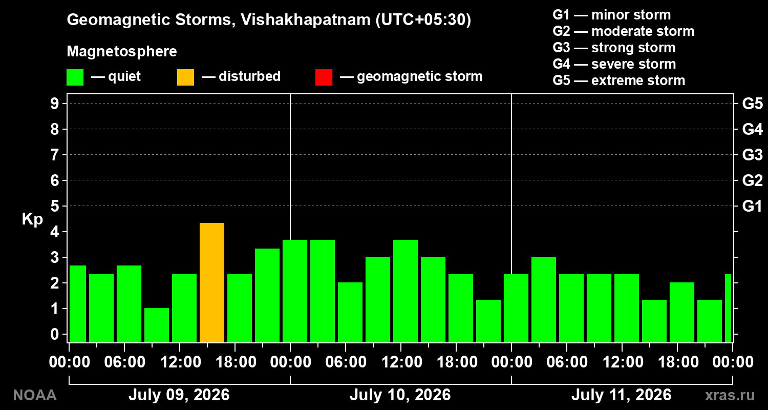 Geomagnetic index Kp for 3 days