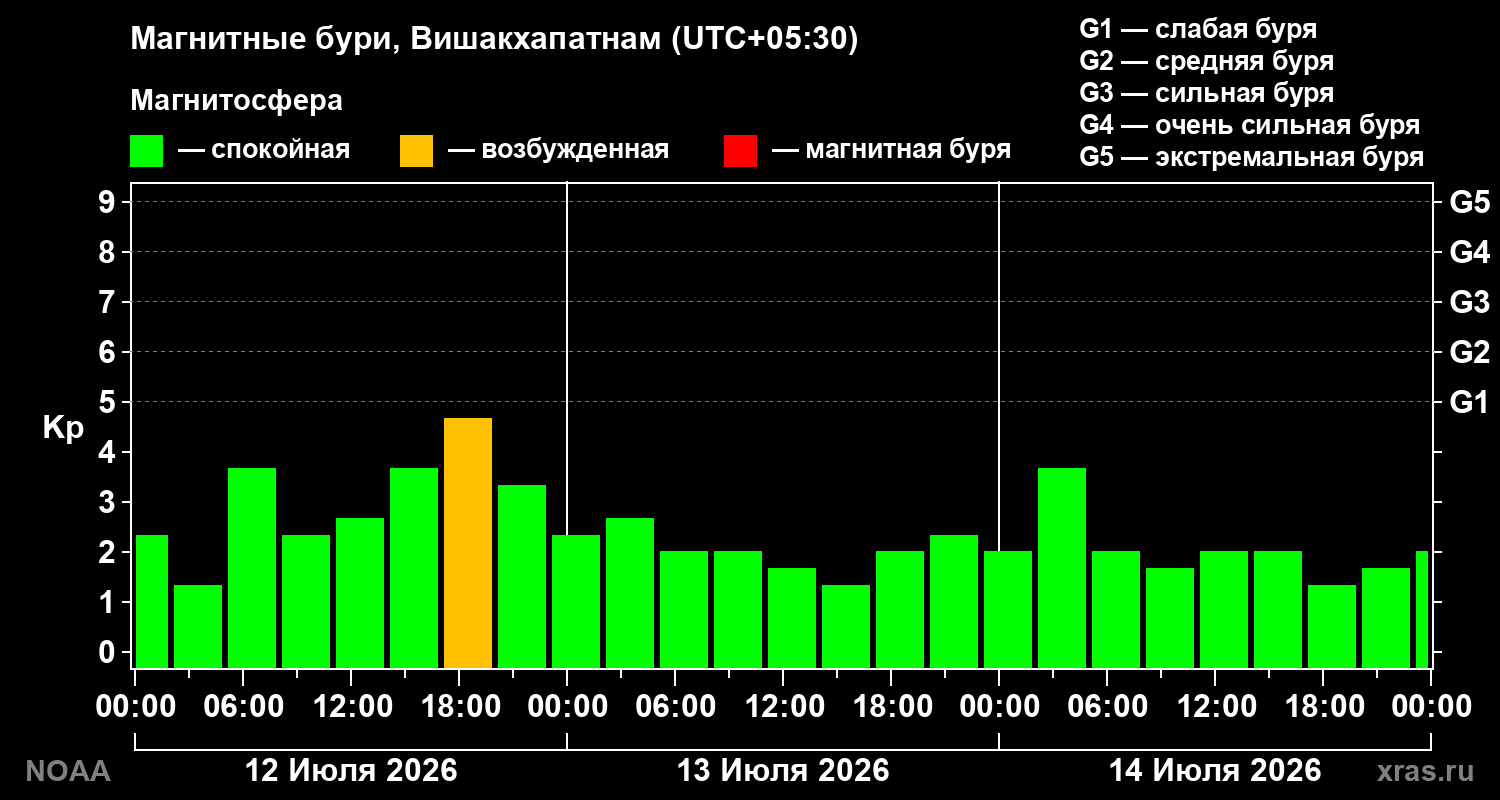 Геомагнитный индекс Kp за 3 суток