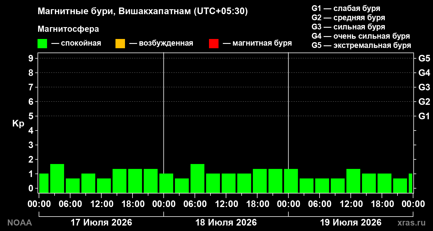 Геомагнитный индекс Kp за 3 суток