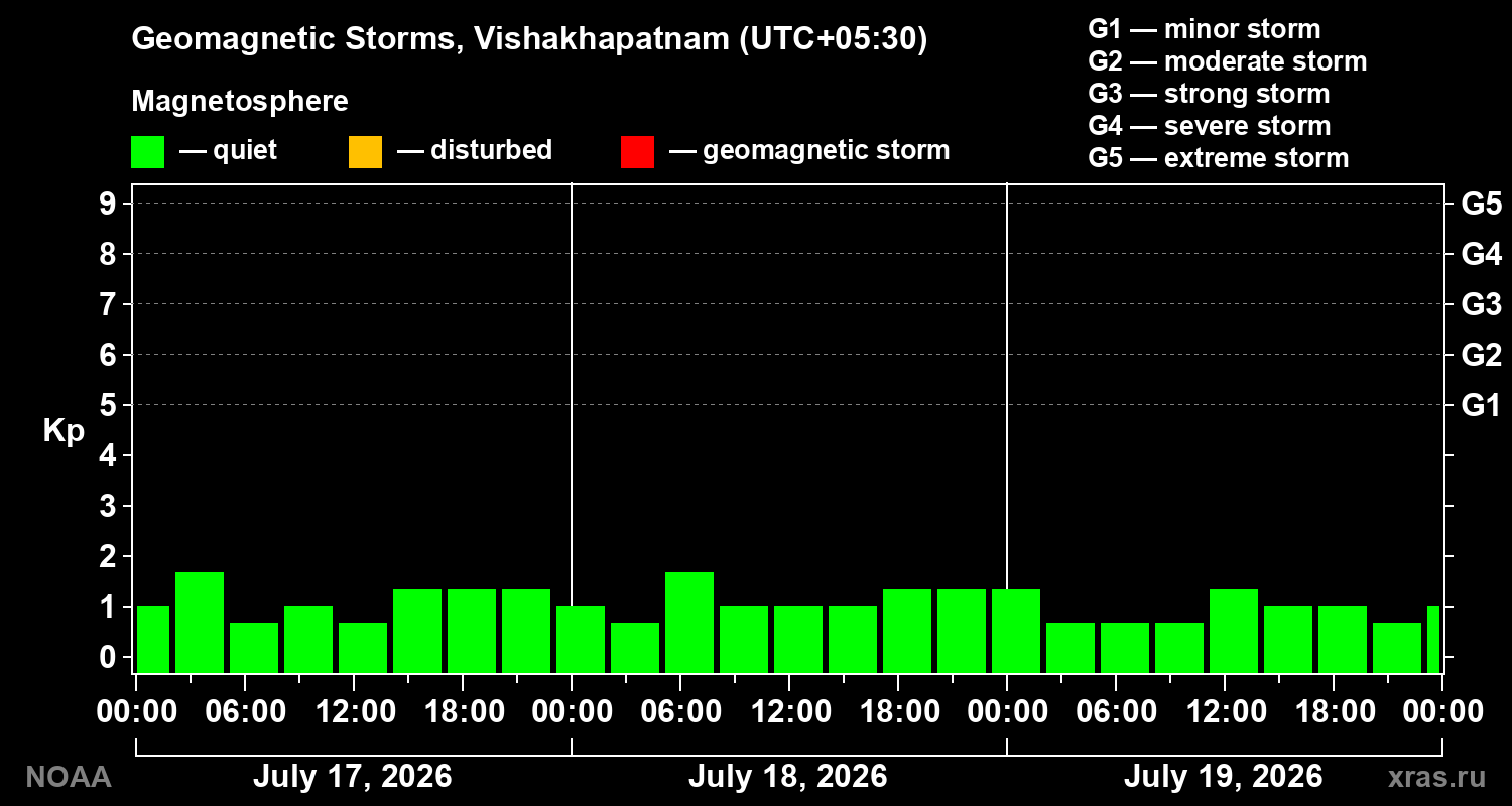 Geomagnetic index Kp for 3 days