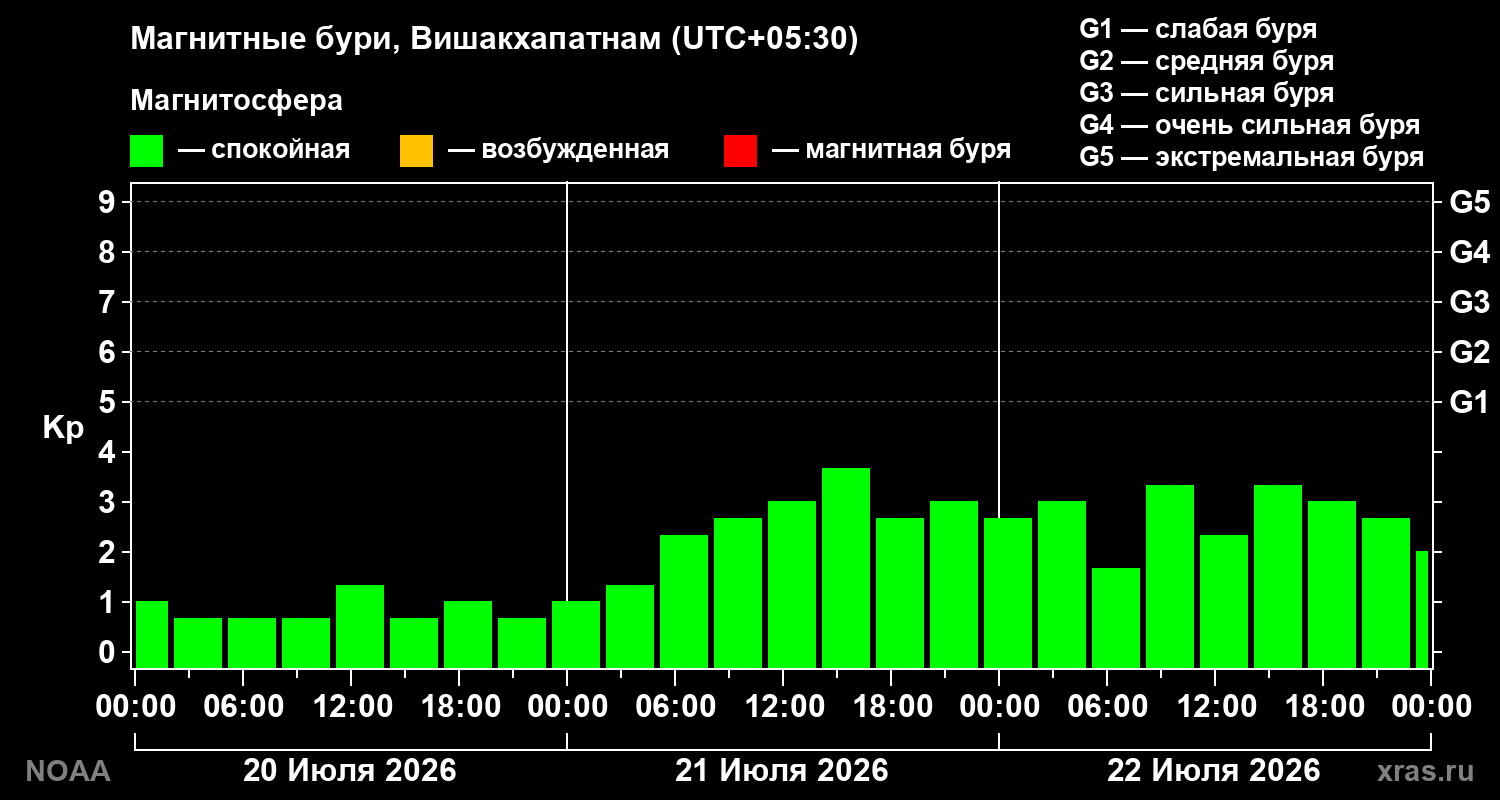 Геомагнитный индекс Kp за 3 суток