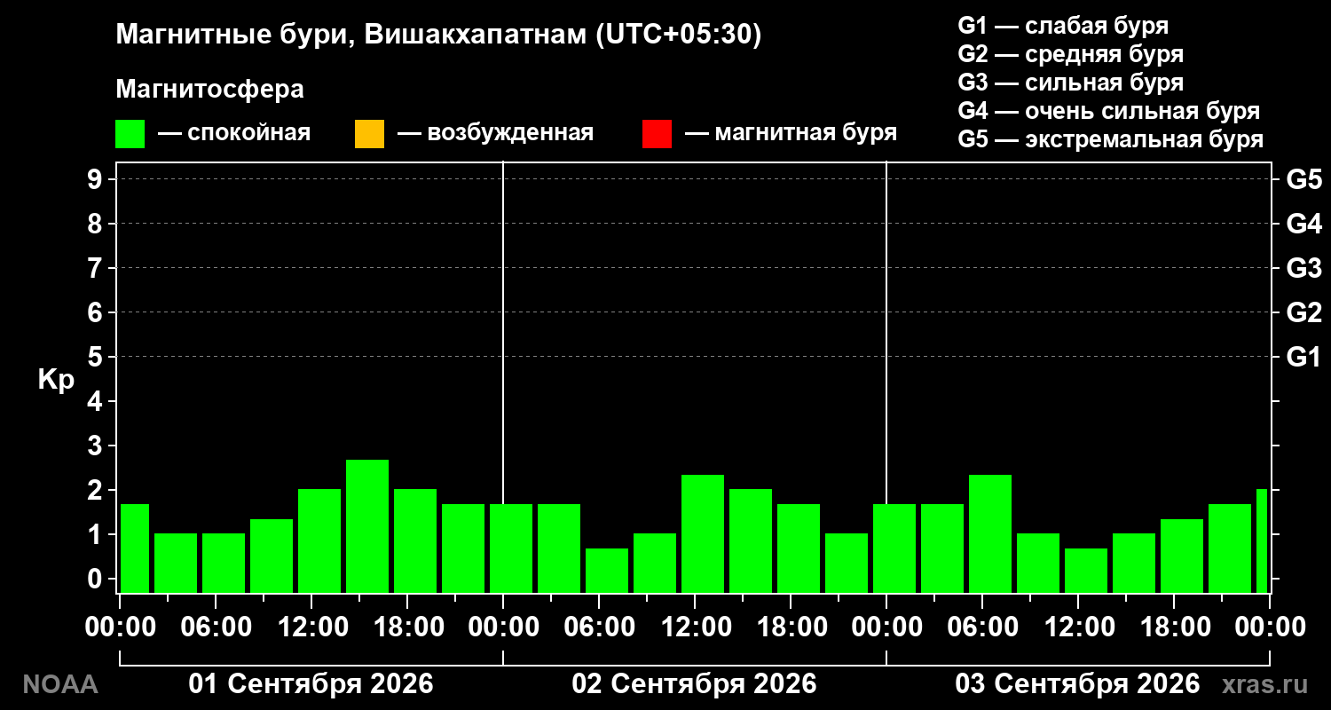 Геомагнитный индекс Kp за 3 суток