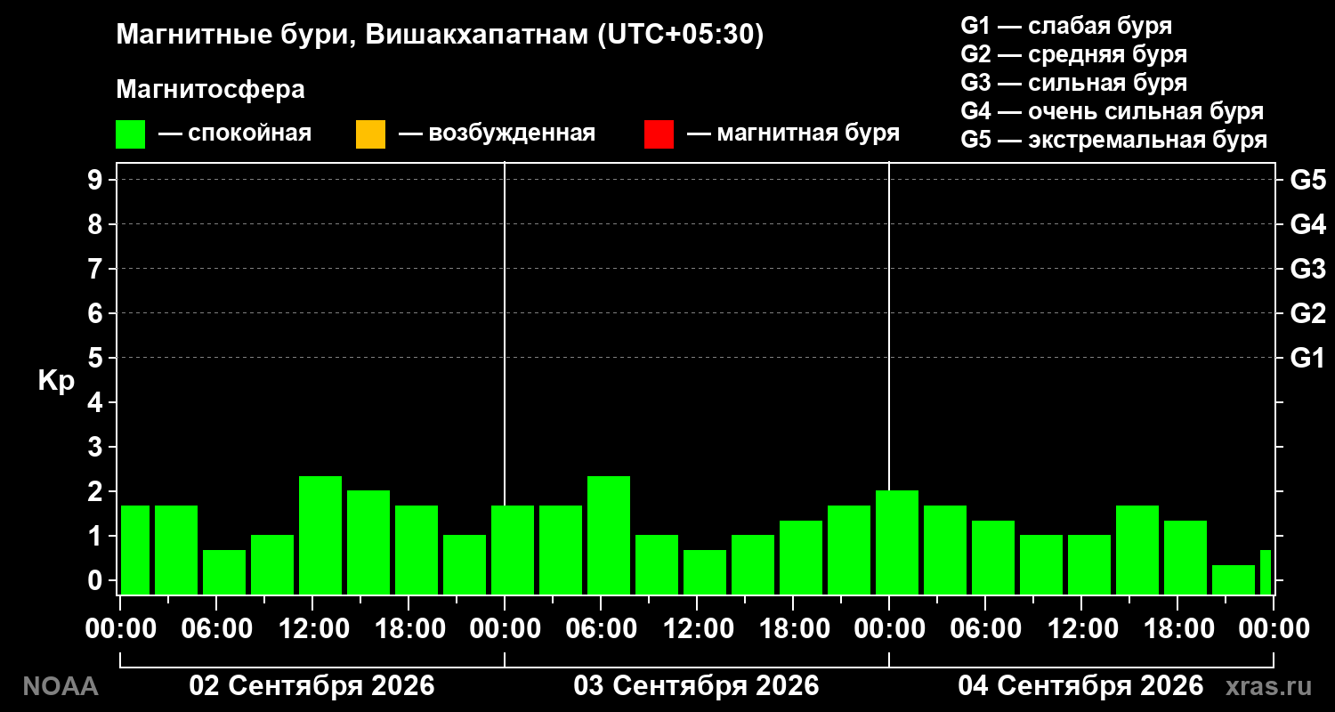 Геомагнитный индекс Kp за 3 суток