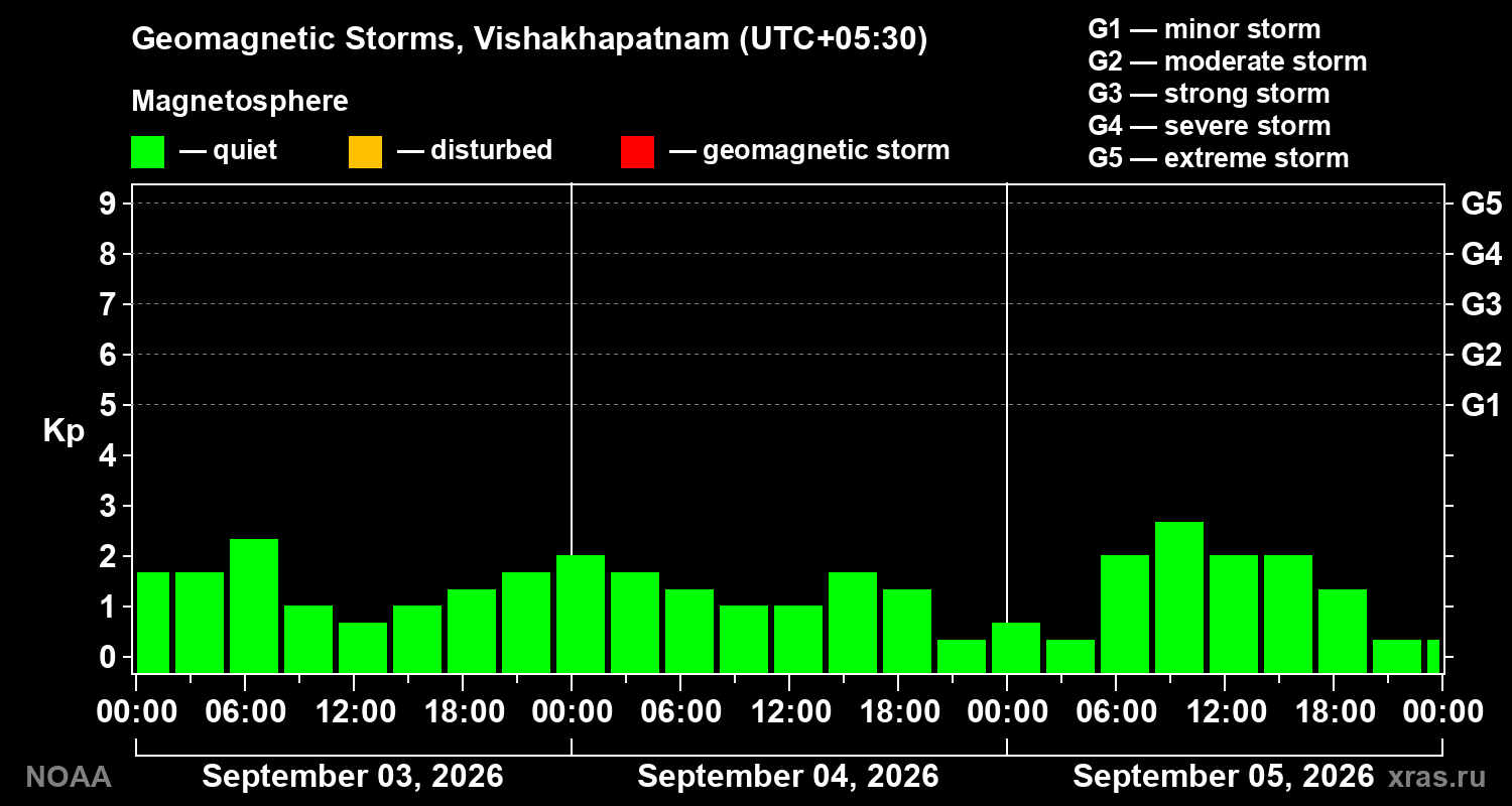 Geomagnetic index Kp for 3 days