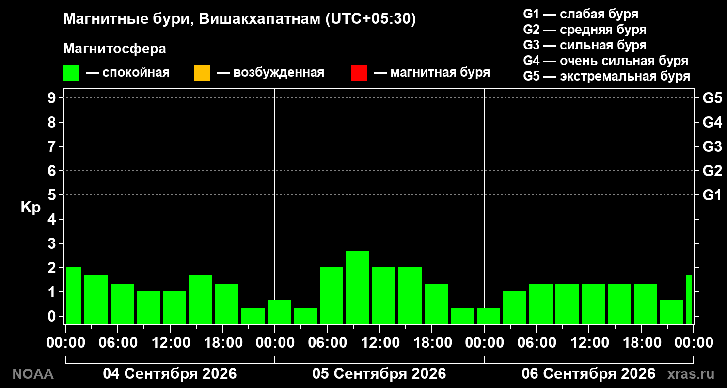 Геомагнитный индекс Kp за 3 суток