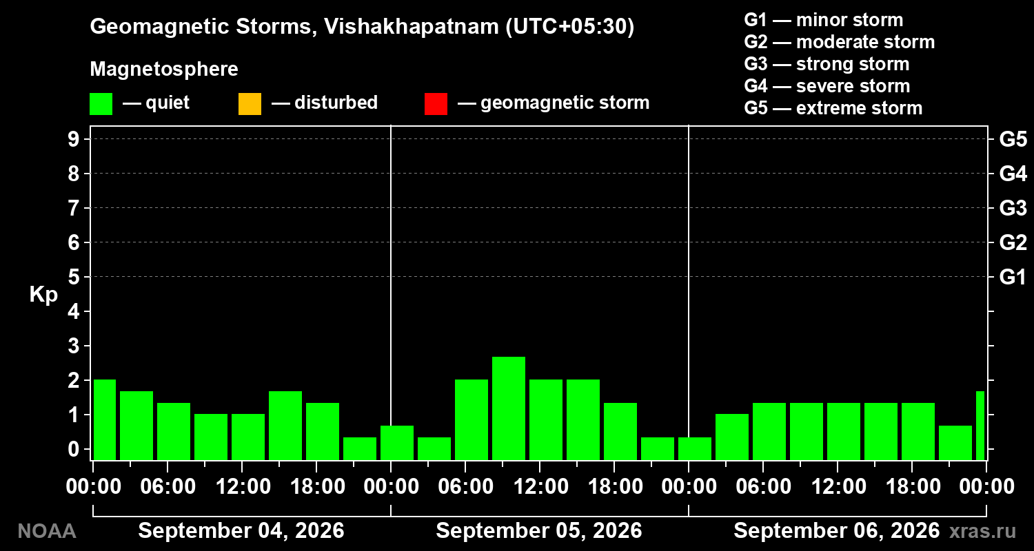 Geomagnetic index Kp for 3 days