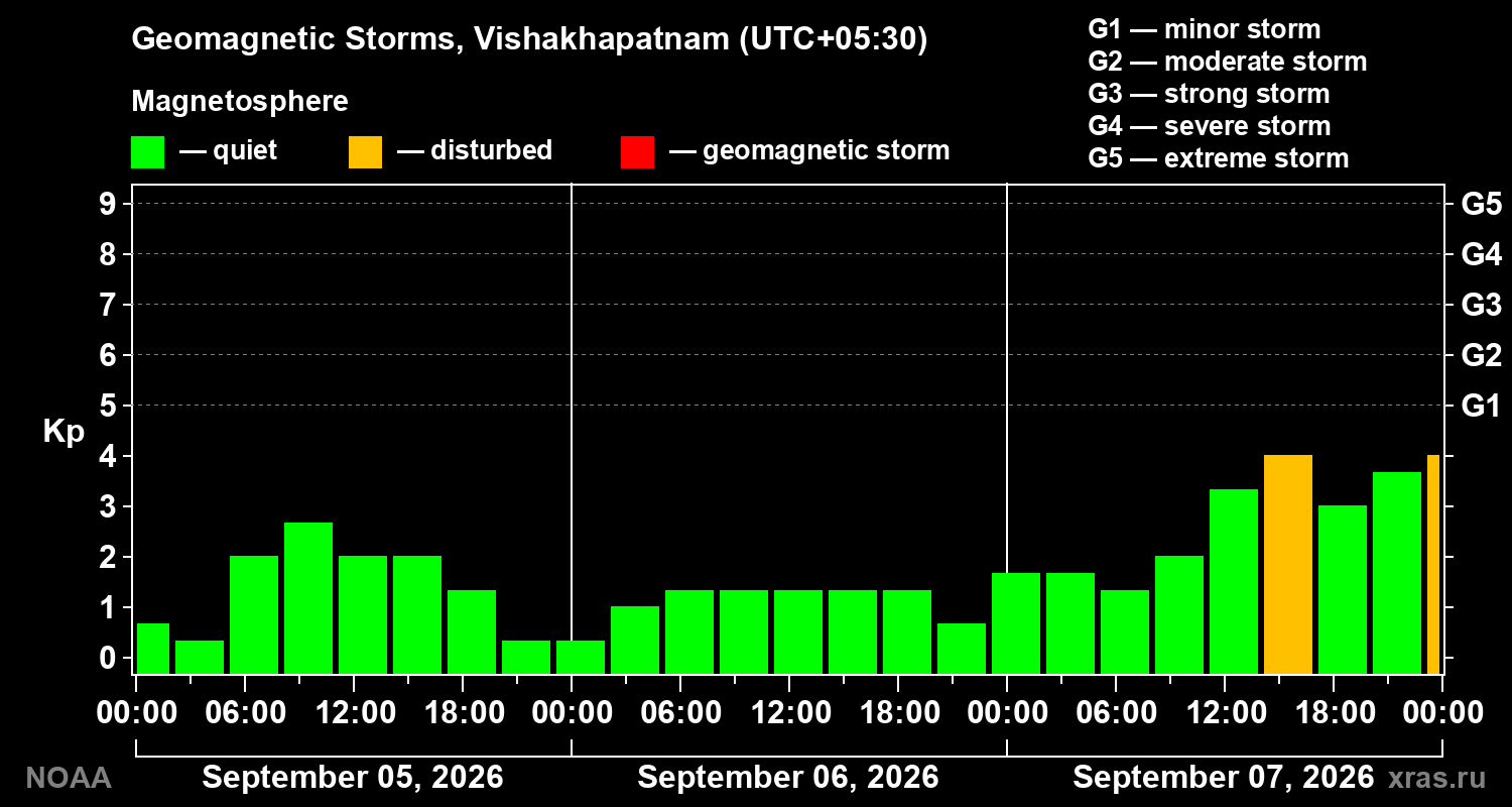 Geomagnetic index Kp for 3 days