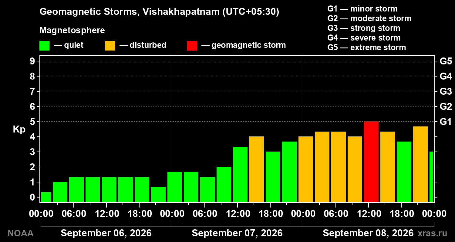 Geomagnetic index Kp for 3 days