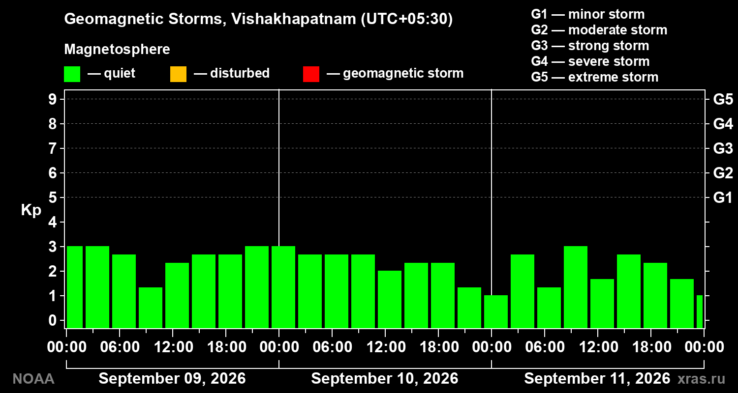 Geomagnetic index Kp for 3 days