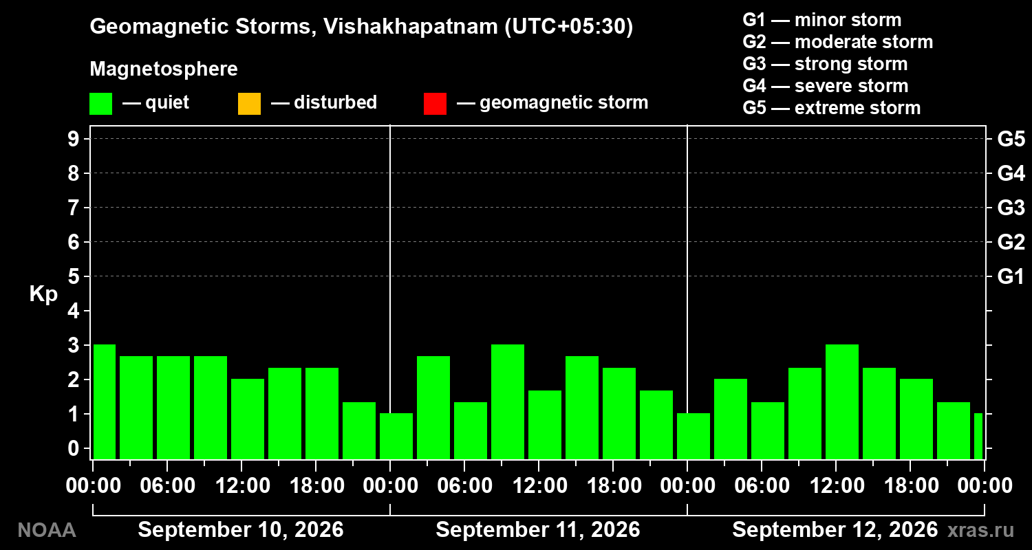 Geomagnetic index Kp for 3 days