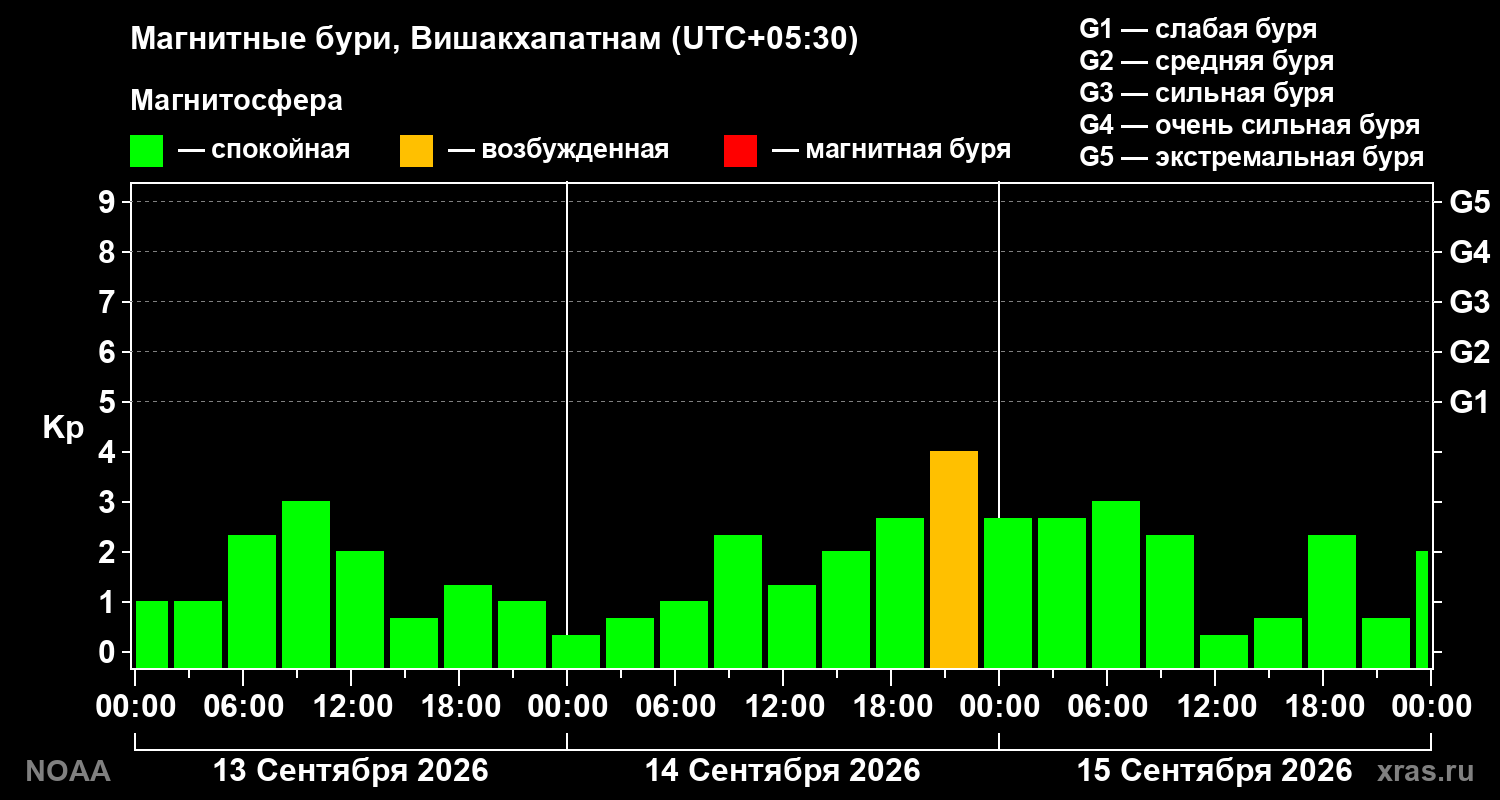 Геомагнитный индекс Kp за 3 суток