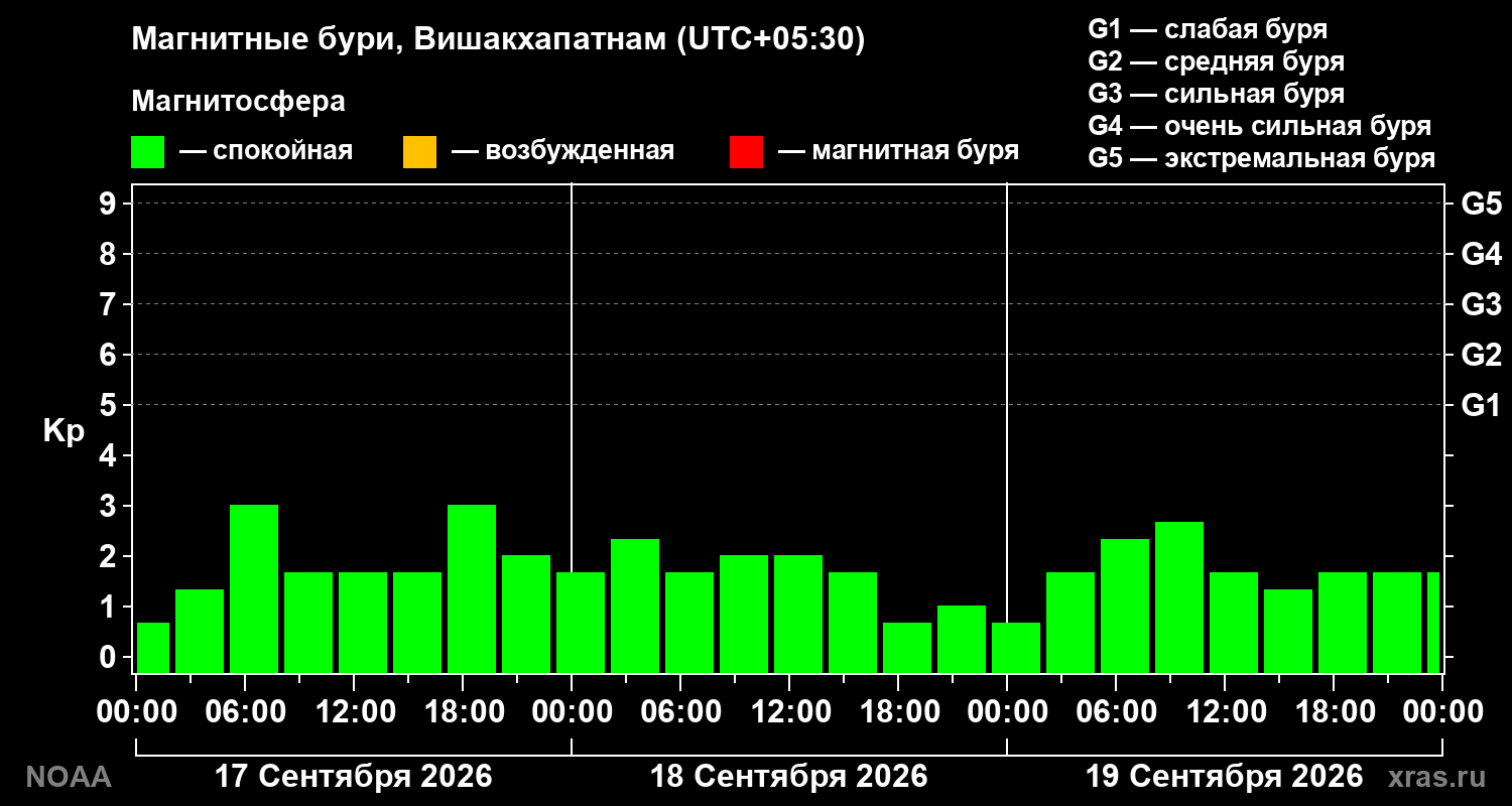 Геомагнитный индекс Kp за 3 суток