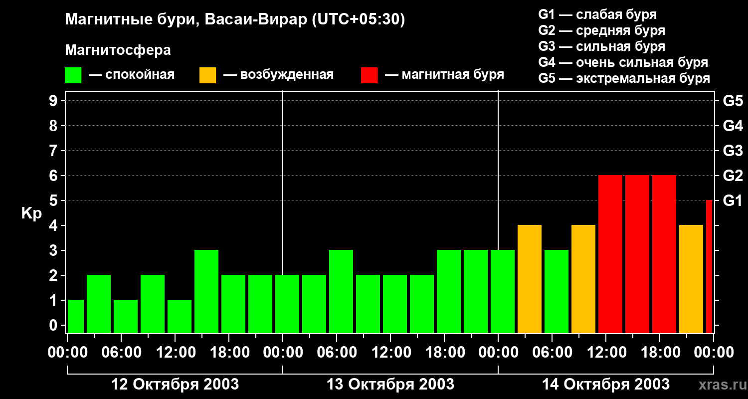 Изменения геомагнитного индекса Kp