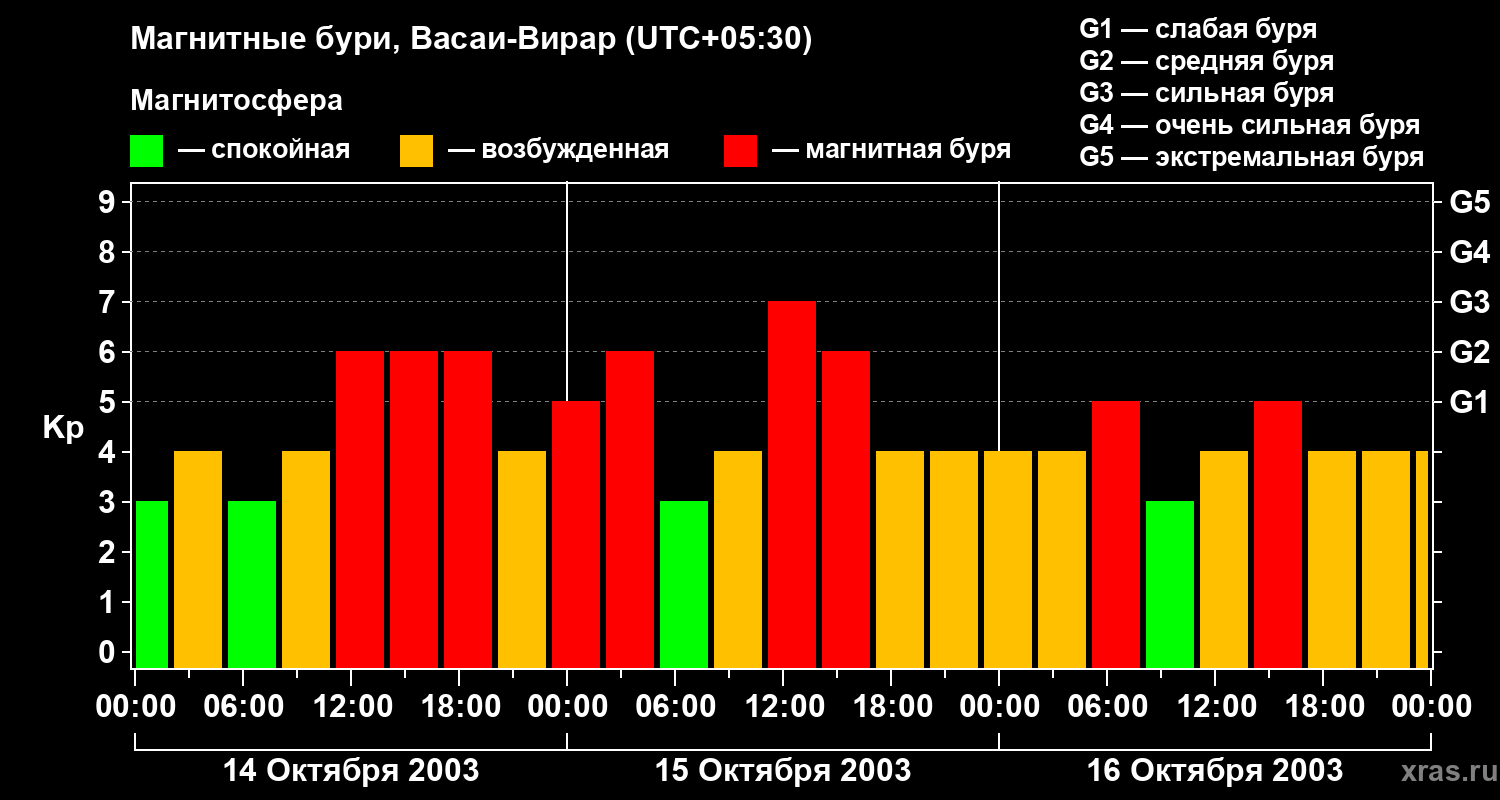 Изменения геомагнитного индекса Kp