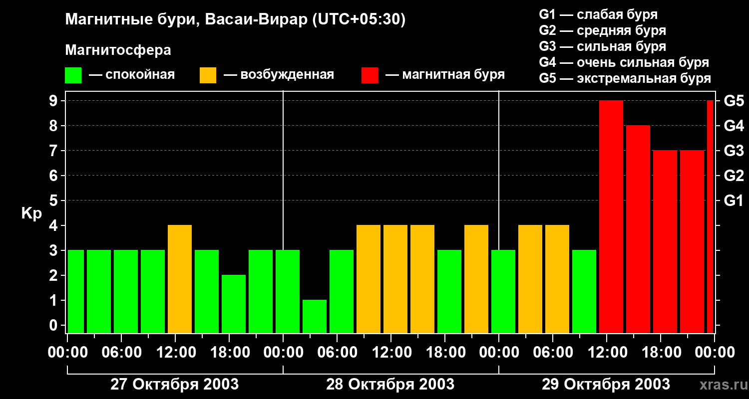 Изменения геомагнитного индекса Kp