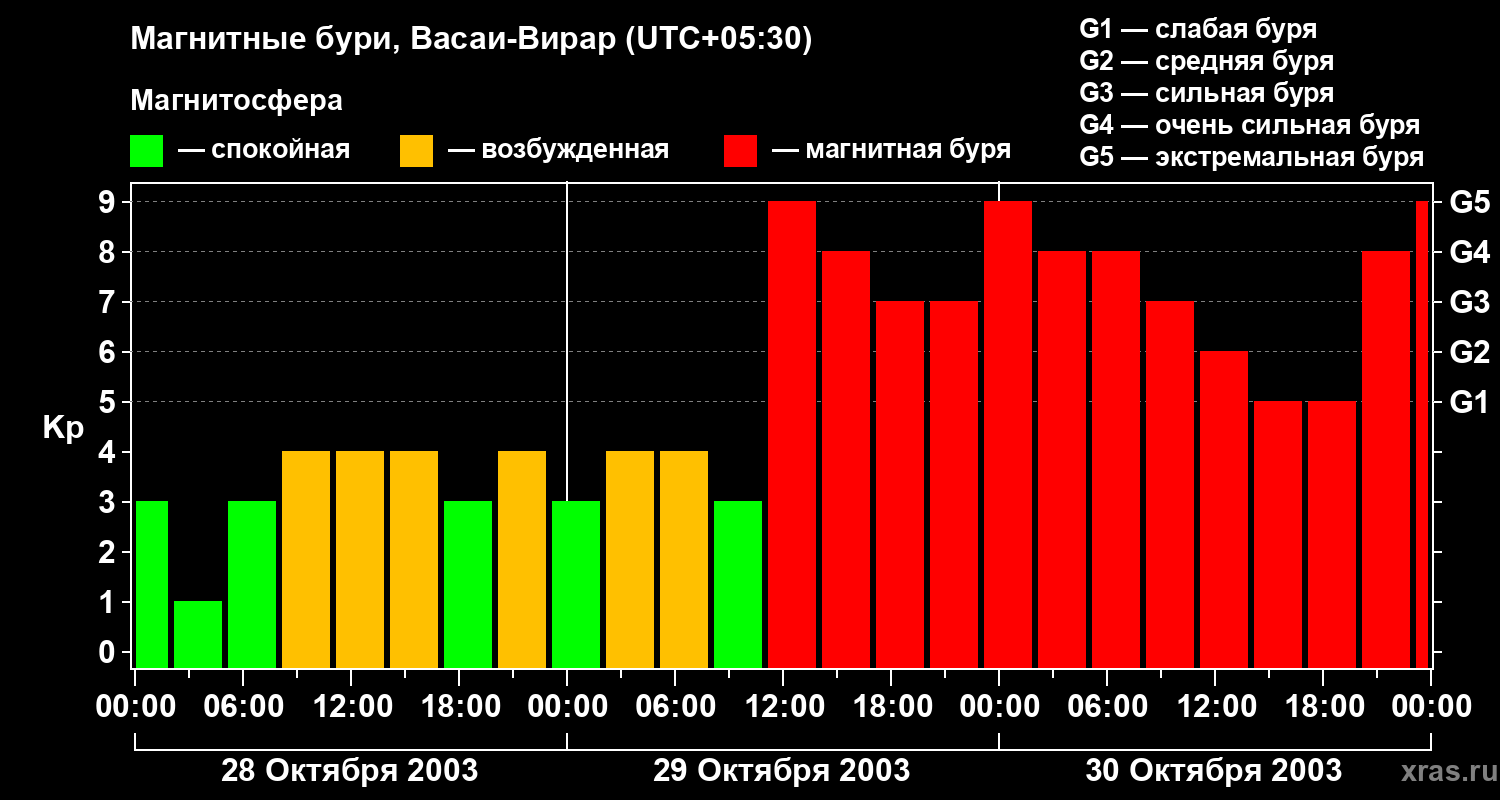 Изменения геомагнитного индекса Kp