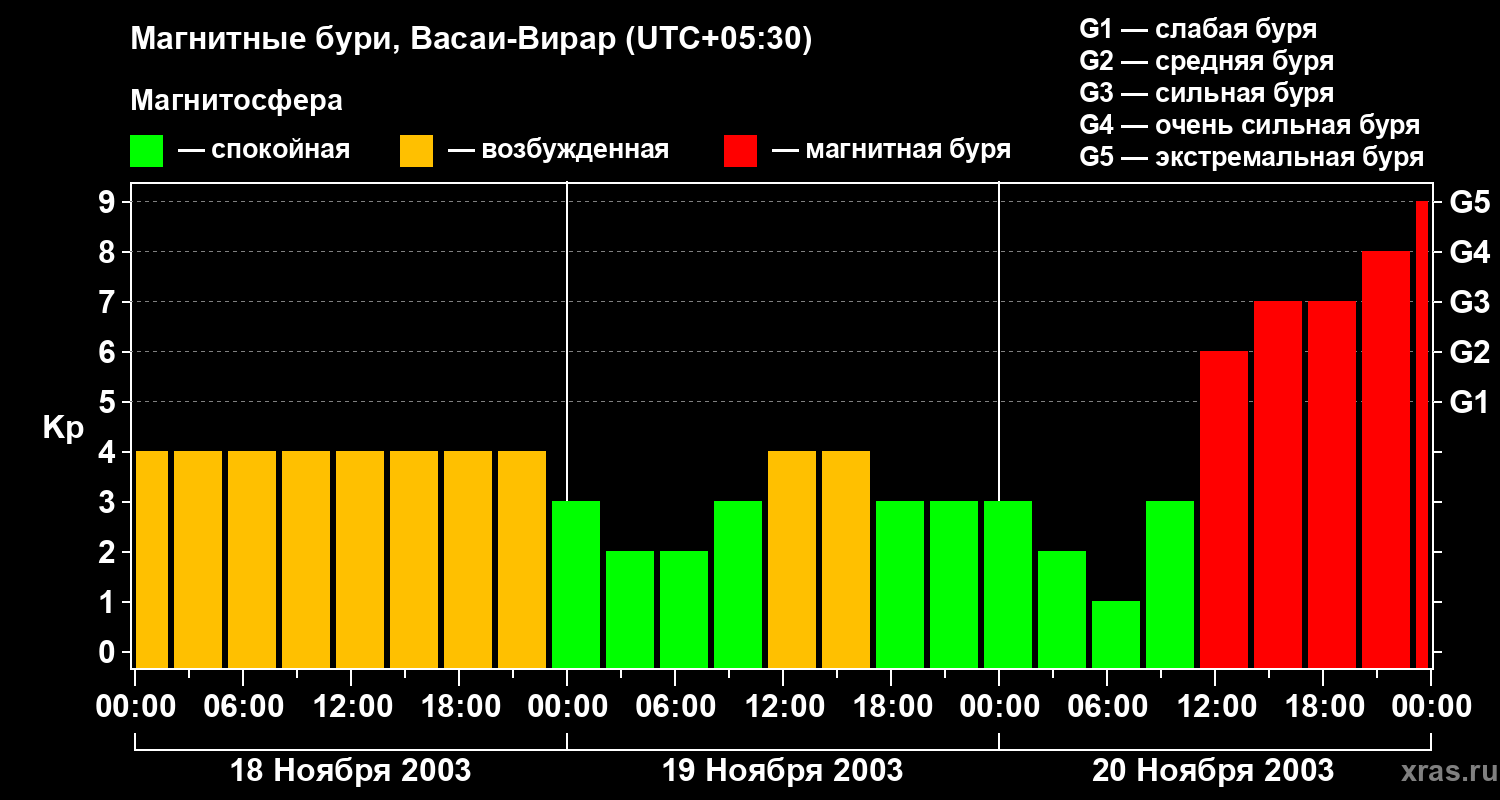 Изменения геомагнитного индекса Kp