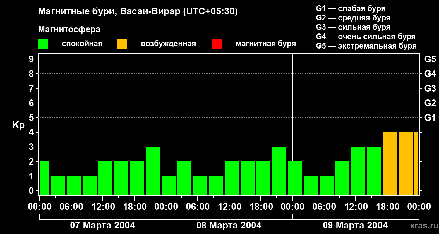 Изменения геомагнитного индекса Kp