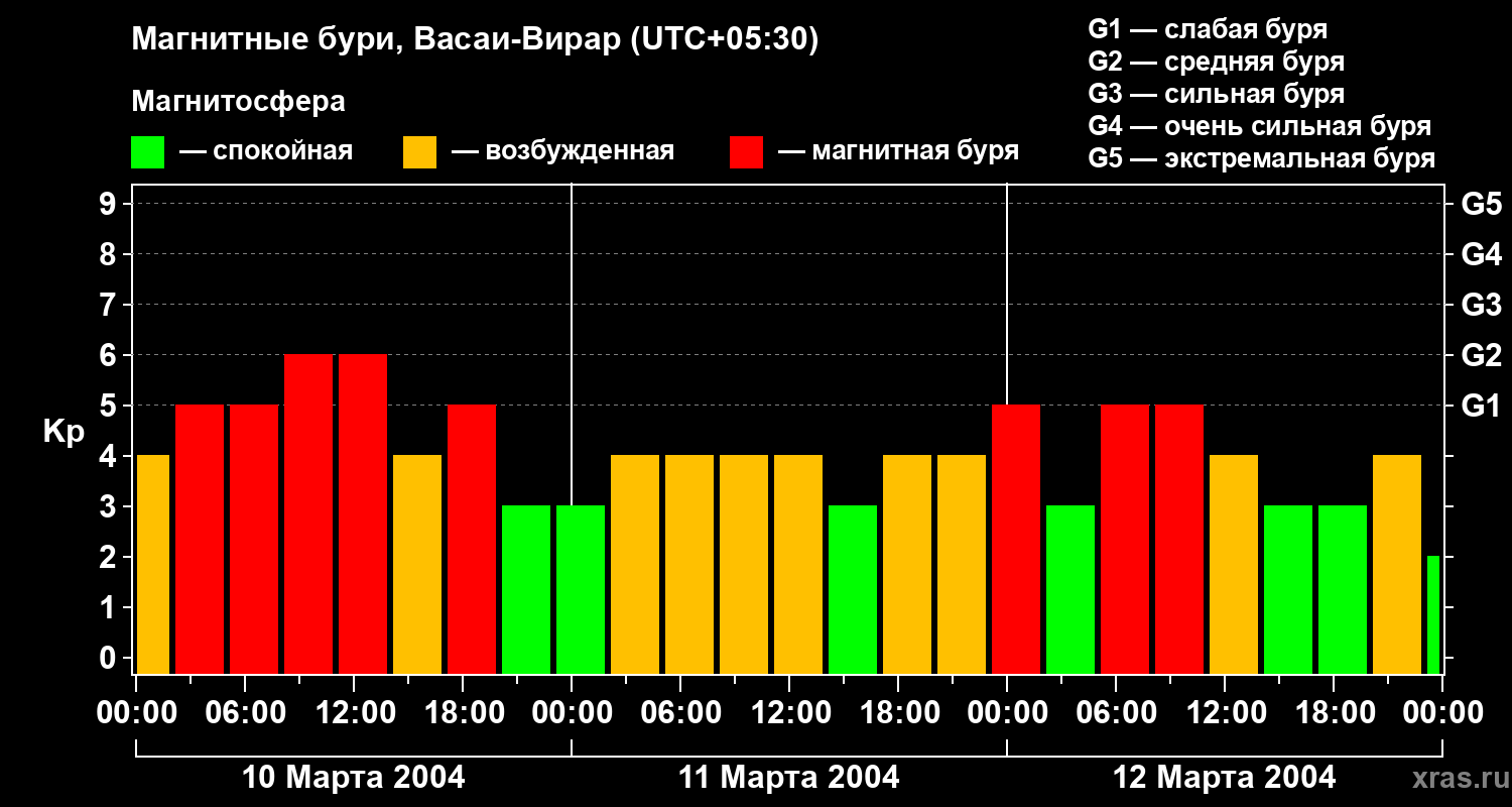 Изменения геомагнитного индекса Kp