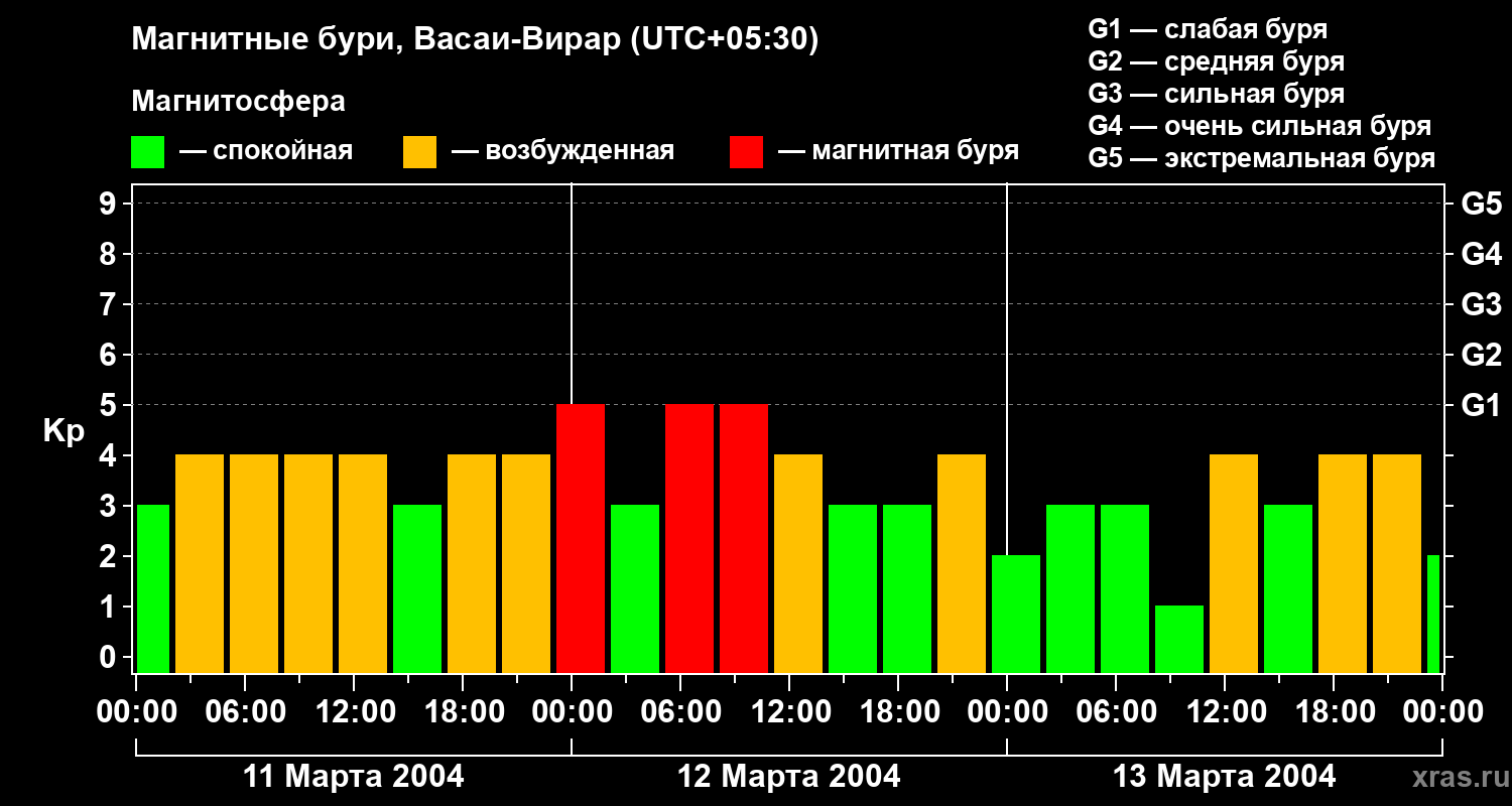 Изменения геомагнитного индекса Kp