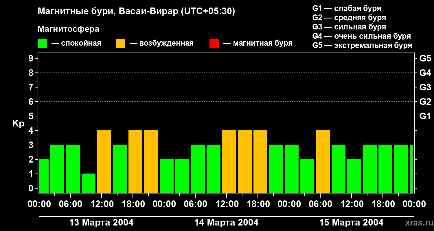 Изменения геомагнитного индекса Kp