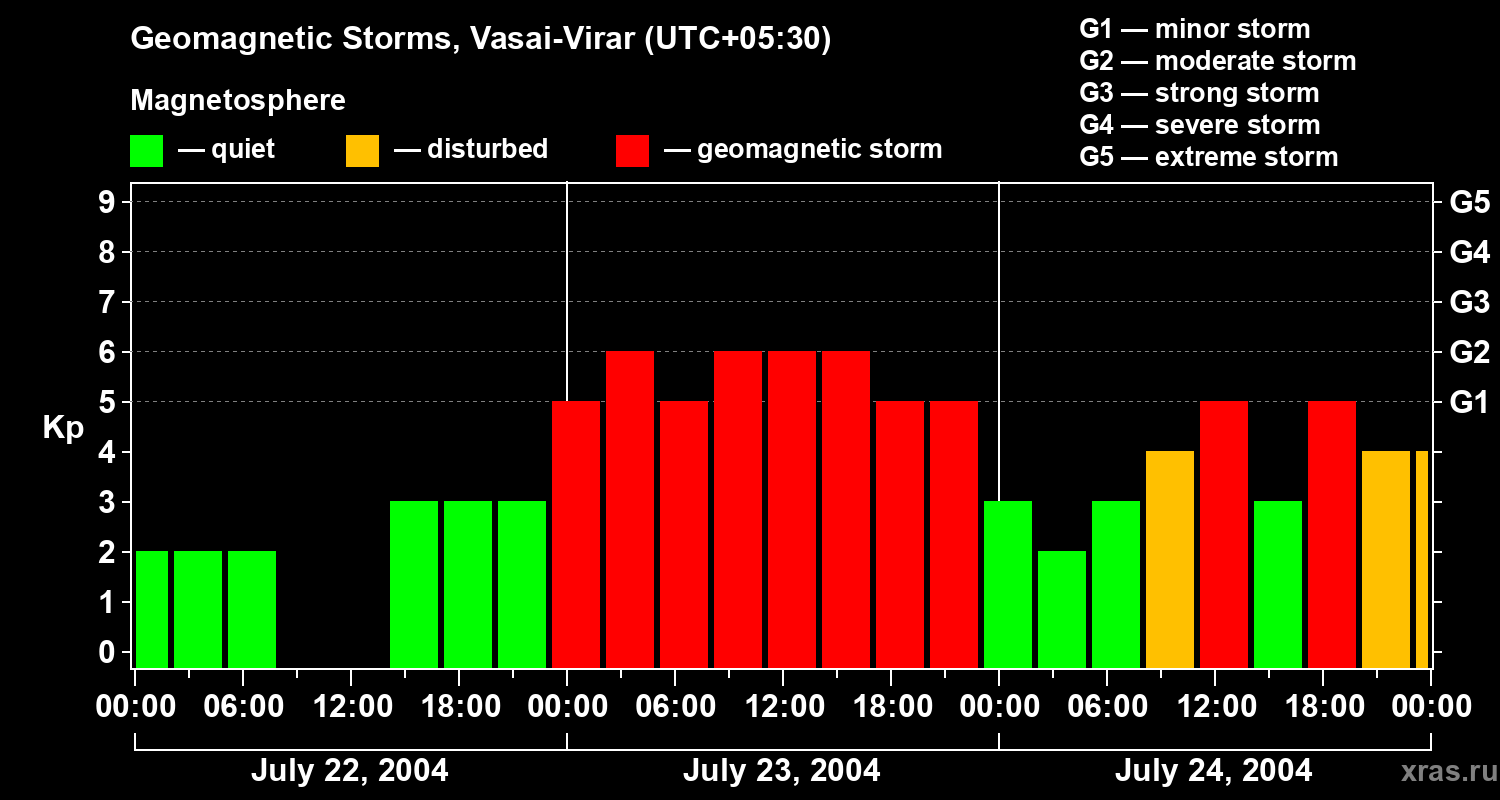 Changes in the geomagnetic index Kp