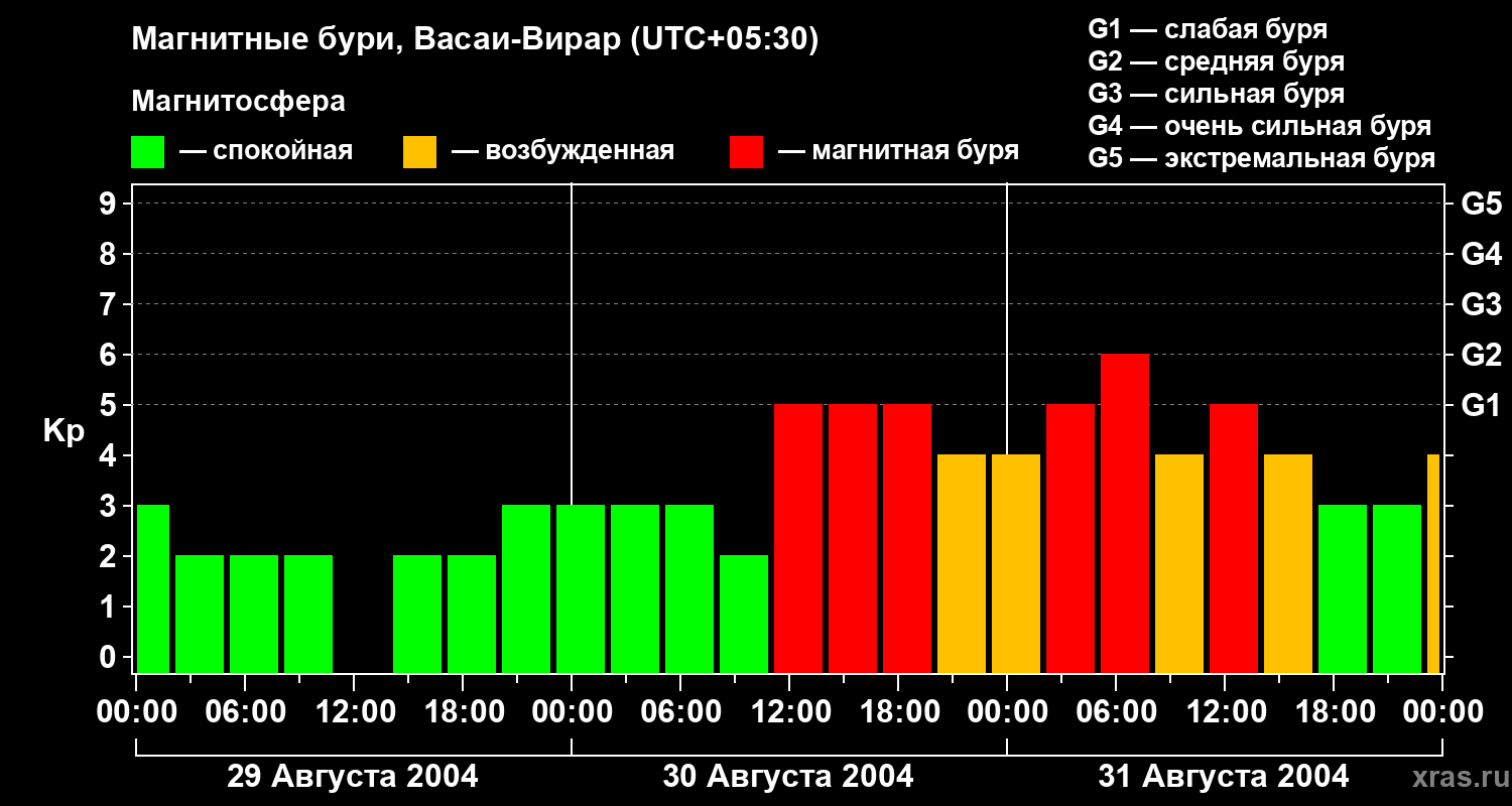 Изменения геомагнитного индекса Kp