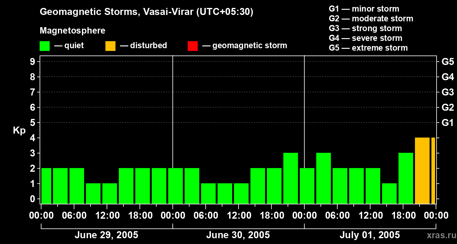 Changes in the geomagnetic index Kp
