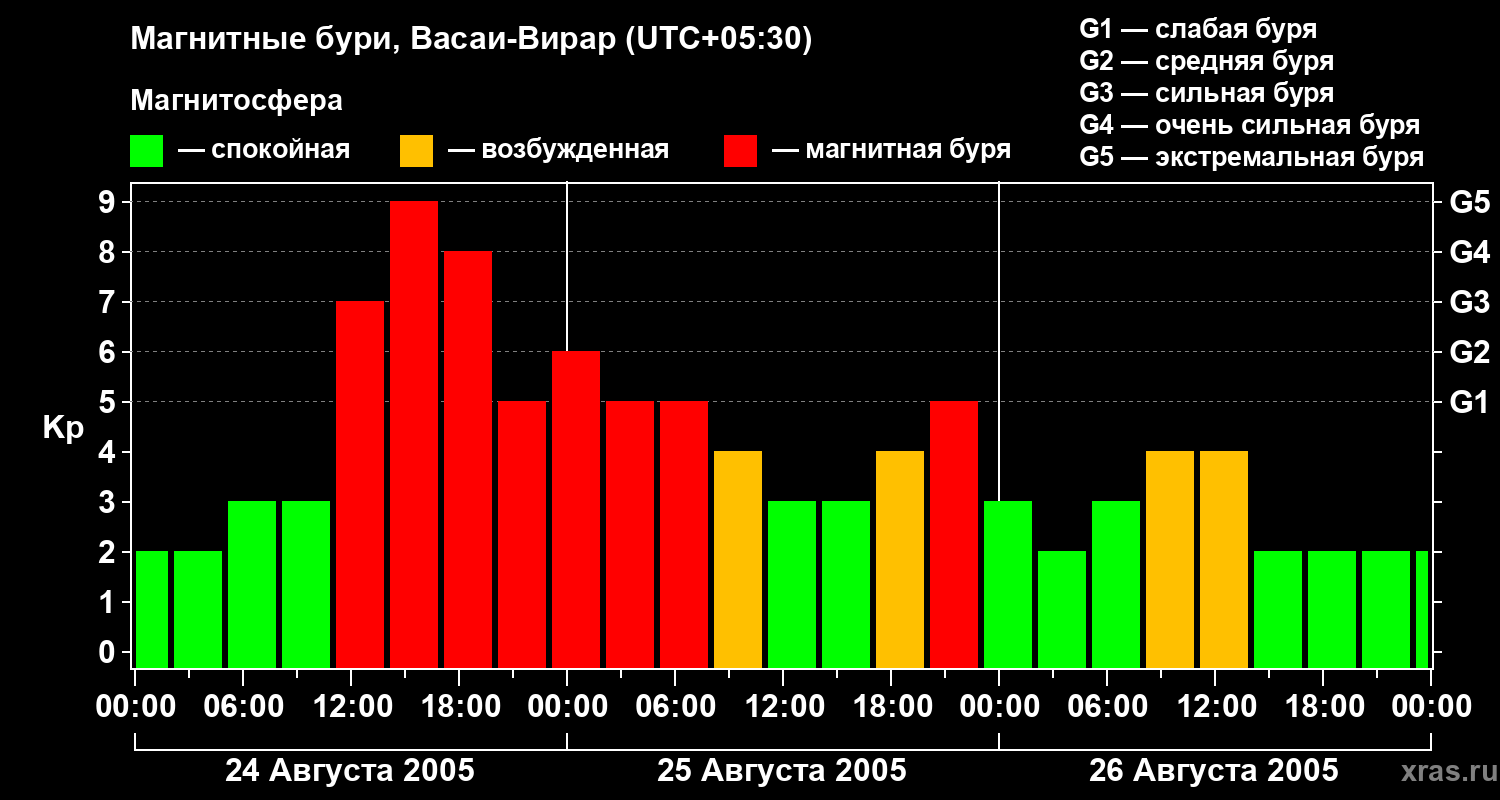 Изменения геомагнитного индекса Kp