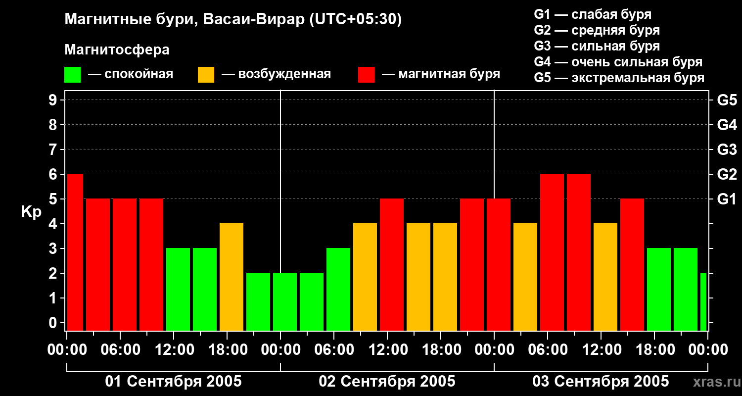 Изменения геомагнитного индекса Kp