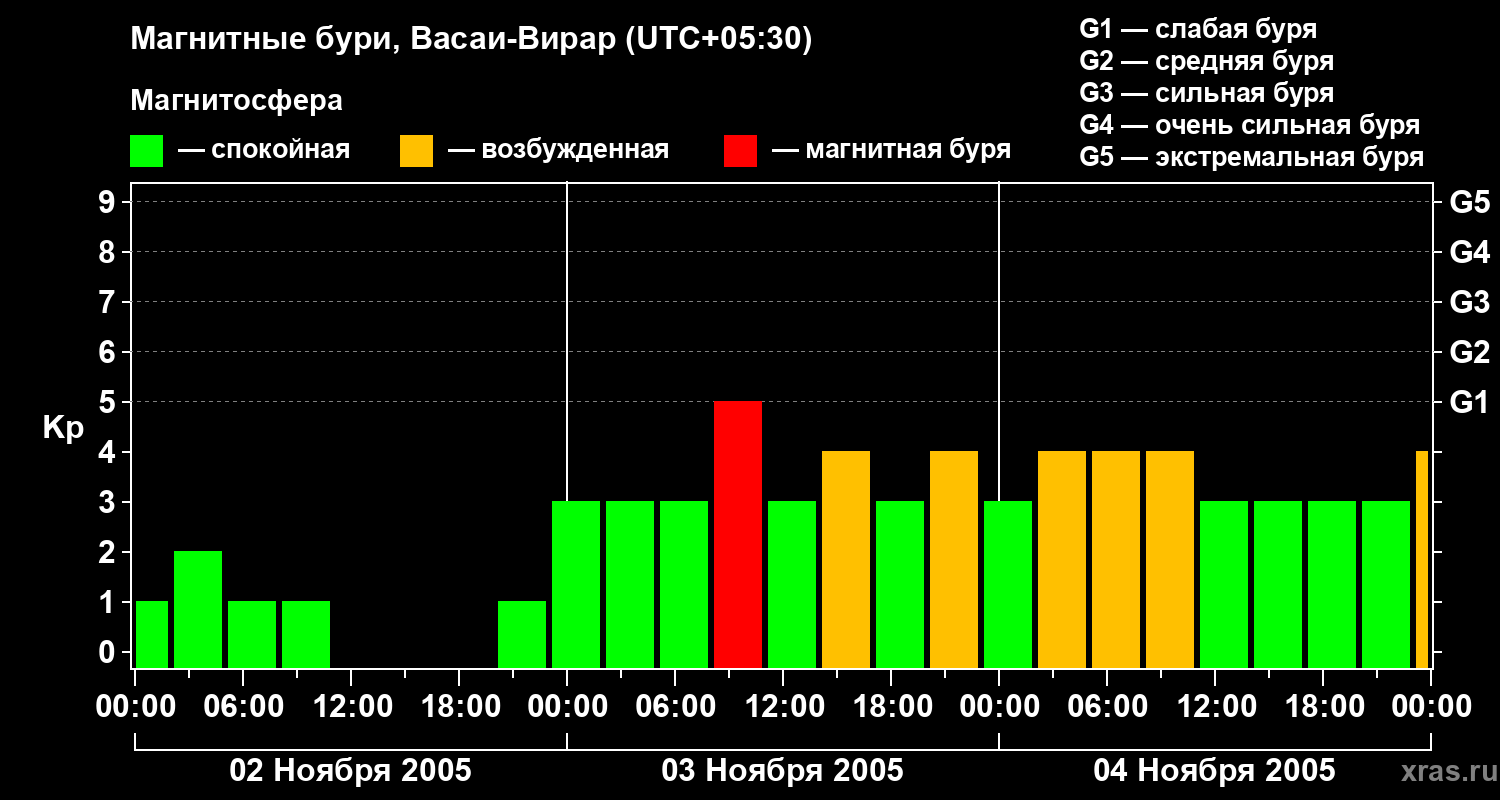 Изменения геомагнитного индекса Kp