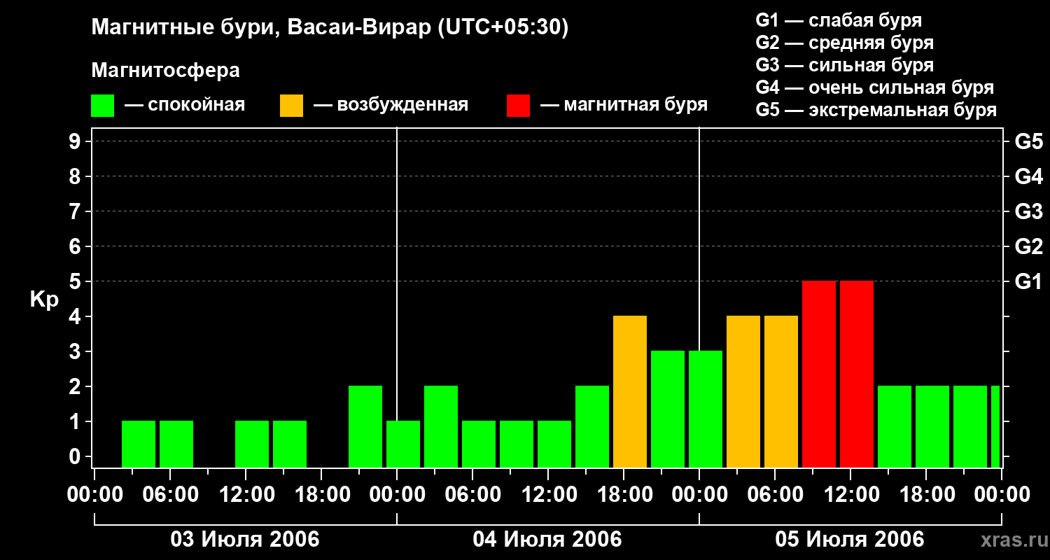 Изменения геомагнитного индекса Kp