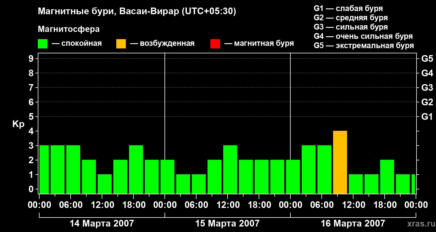 Изменения геомагнитного индекса Kp