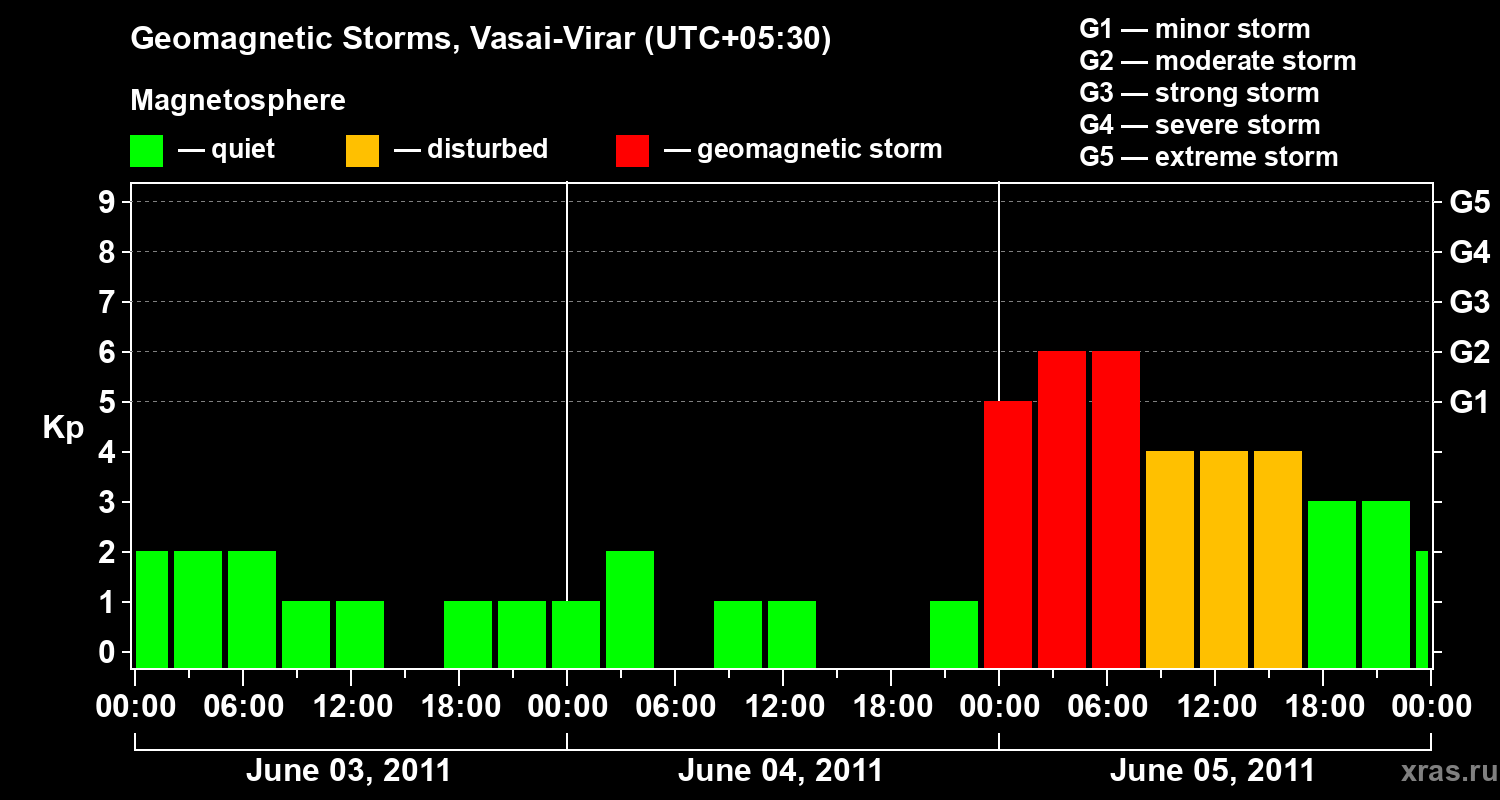 Changes in the geomagnetic index Kp