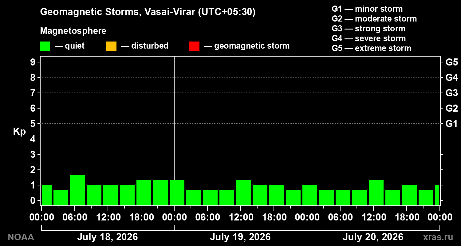 Geomagnetic index Kp for 3 days