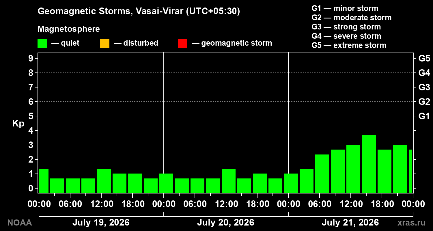 Geomagnetic index Kp for 3 days
