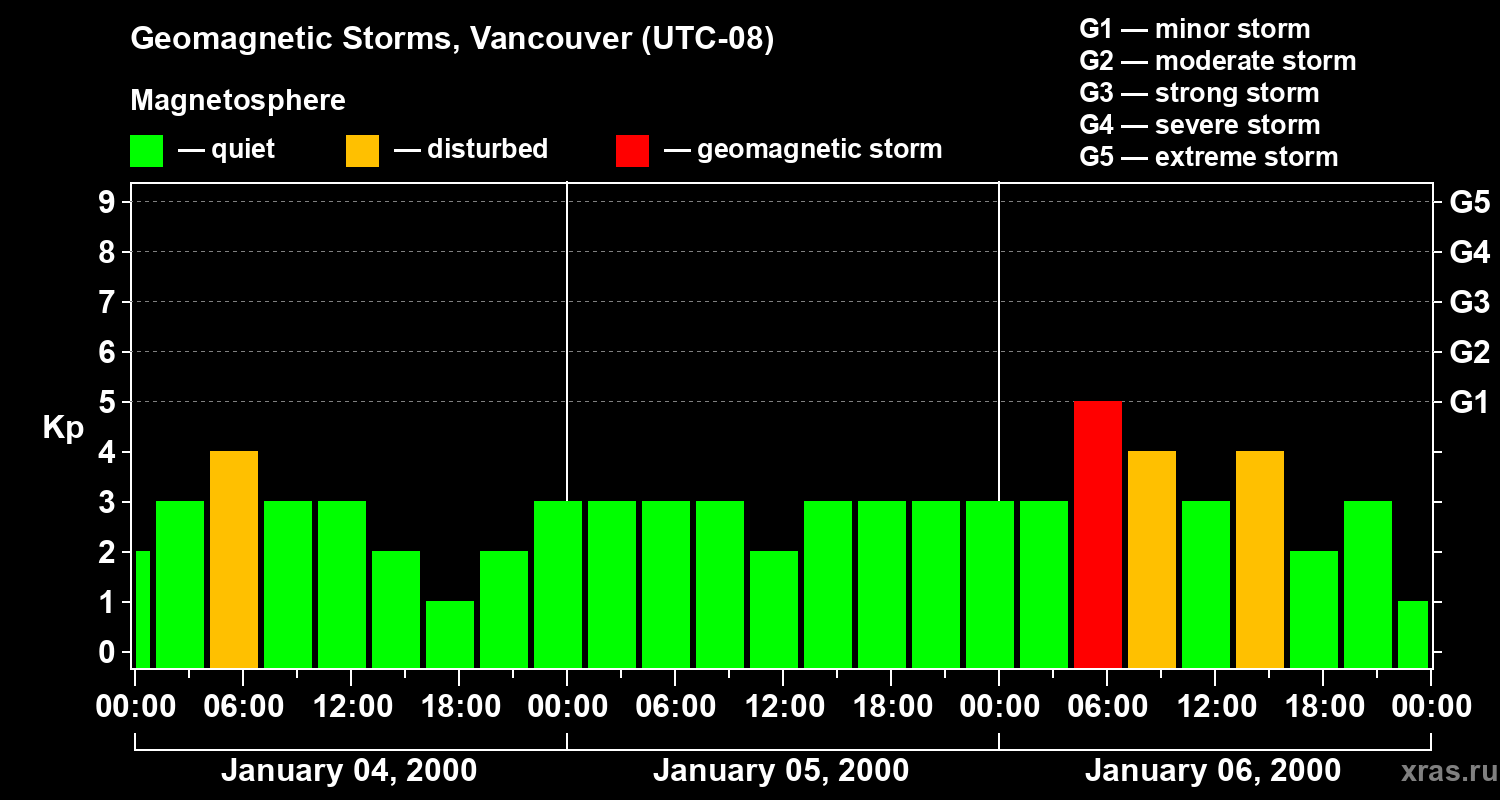 Changes in the geomagnetic index Kp