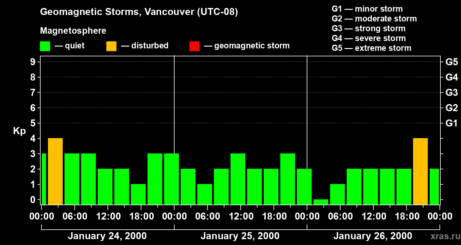 Changes in the geomagnetic index Kp