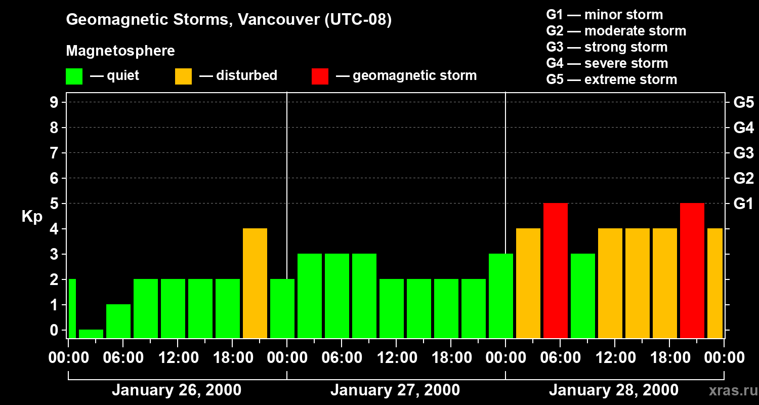Changes in the geomagnetic index Kp