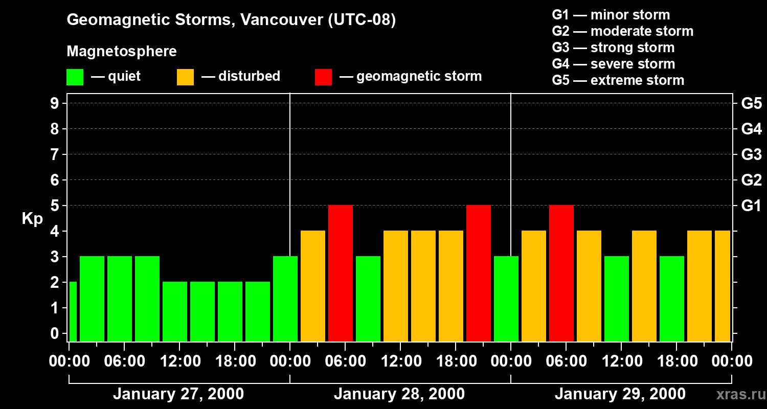 Changes in the geomagnetic index Kp