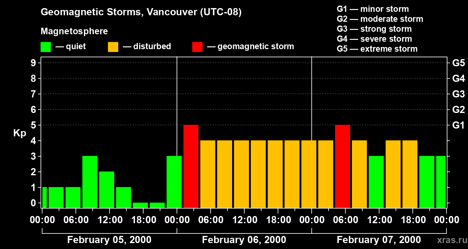 Changes in the geomagnetic index Kp