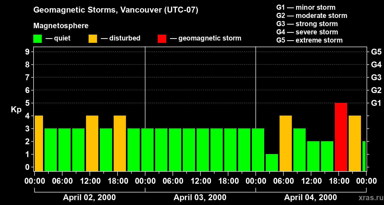 Changes in the geomagnetic index Kp