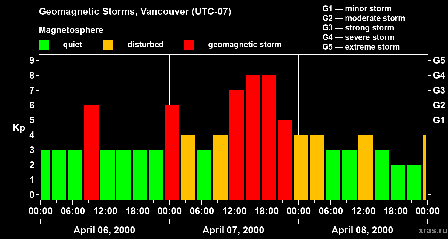 Changes in the geomagnetic index Kp