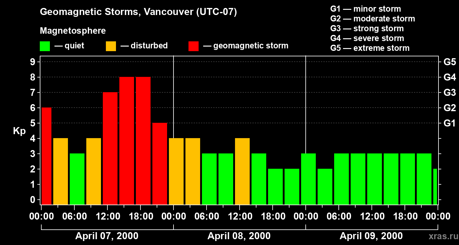 Changes in the geomagnetic index Kp